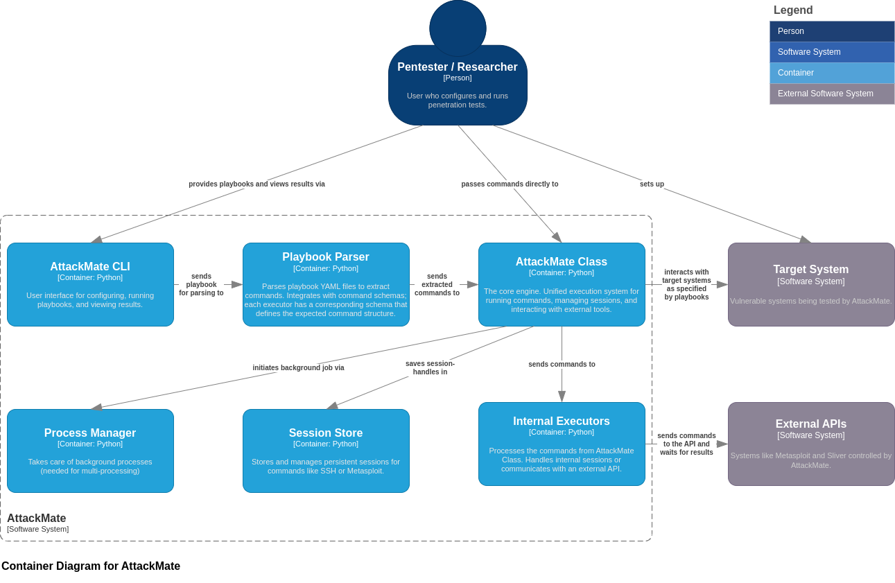 Container Diagram