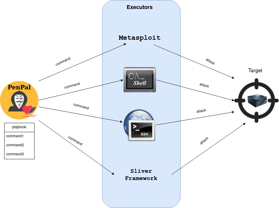 PenPal Schema