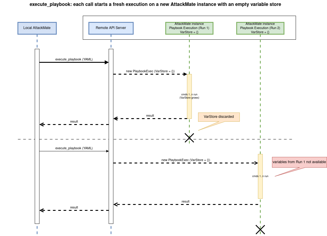 ../../_images/remote_attackmate-execute_playbook.drawio.png
